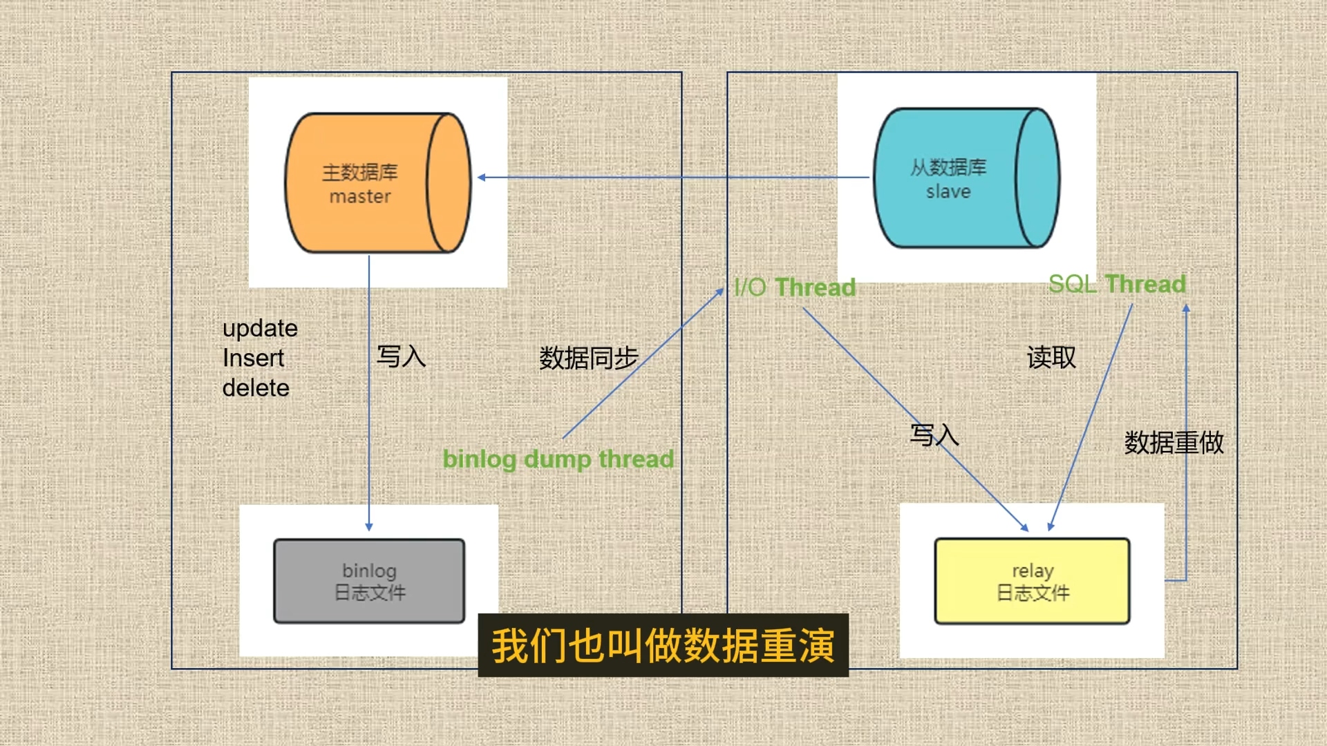 mysql主从同步
